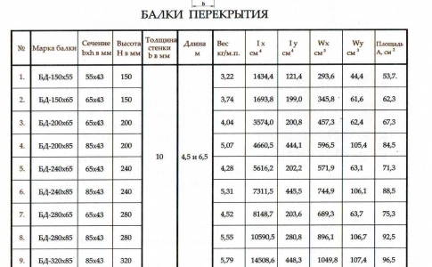 Деревянная Двутавровая Балка